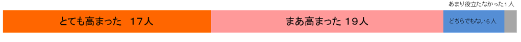 とても高まった１７人：まあ高まった１９人：どちらでもない５人：あまり役立たなかった１人
