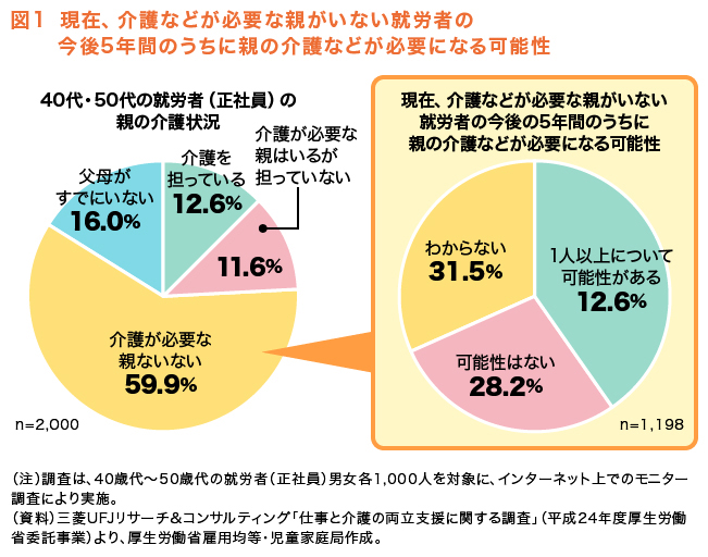 
図１　現在、介護などが必要な親がいない就労者の今後５年間のうちに親の介護などが必要になる可能性
