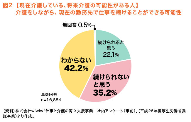 
図２　【現在介護していいる、将来介護の可能性がある人】
介護をしながら、現在の勤務先で続けることができる可能性
