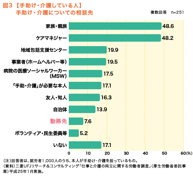 
図３　【手助け・介護している人】
手助け・介護についての相談先
