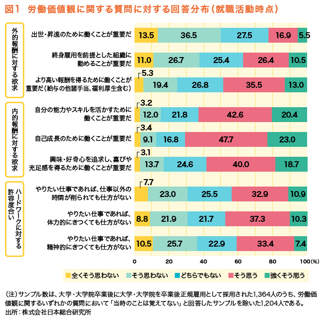 
図１　労働価値観に関する質問に対する回答分布（就職活動時点）
