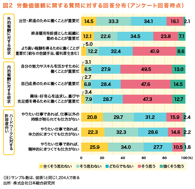 
図２　労働価値観に関する質問に対する回答分布（アンケート回答時点）
