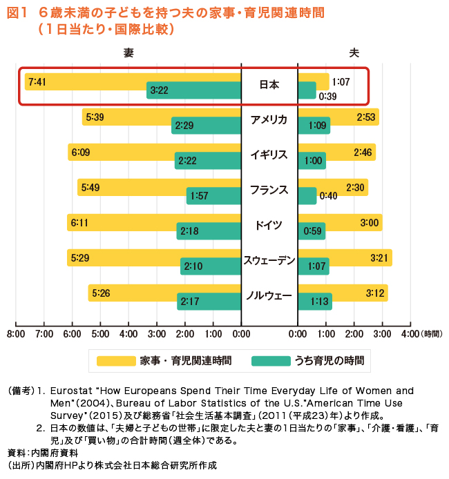 
図１　6歳未満の子どもを持つ夫の家事・育児関連時間（1日当たり・国際比較）
