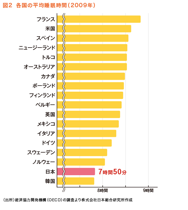 
図２　各国の平均睡眠時間(2009年)
