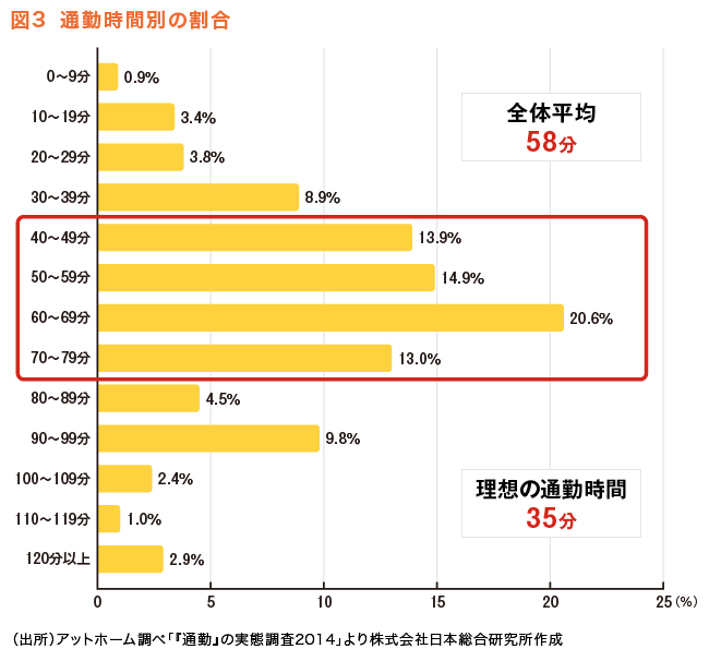 
図３　通勤時間別の割合
