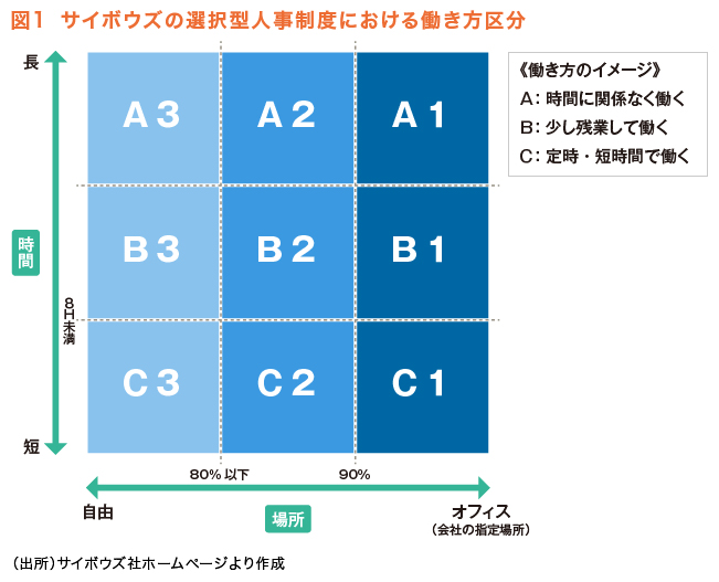 
図１　サイボウズの選択型人事制度における働き方区分
