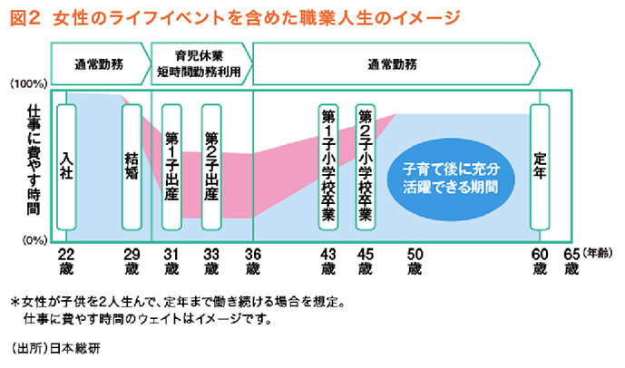 
図２　女性のライフイベントを含めた職業人生のイメージ
