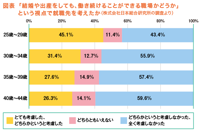 
図表　「結婚や出産をしても、働き続けることができる職場かどうか」
という視点で就職先を考えたか（株式会社日本総合研究所の調査より）
