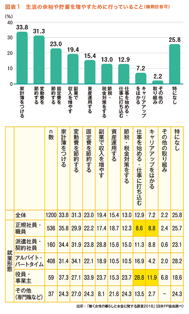 
図表１　生活の余裕や貯蓄を増やすために行っていること（複数回答可）
