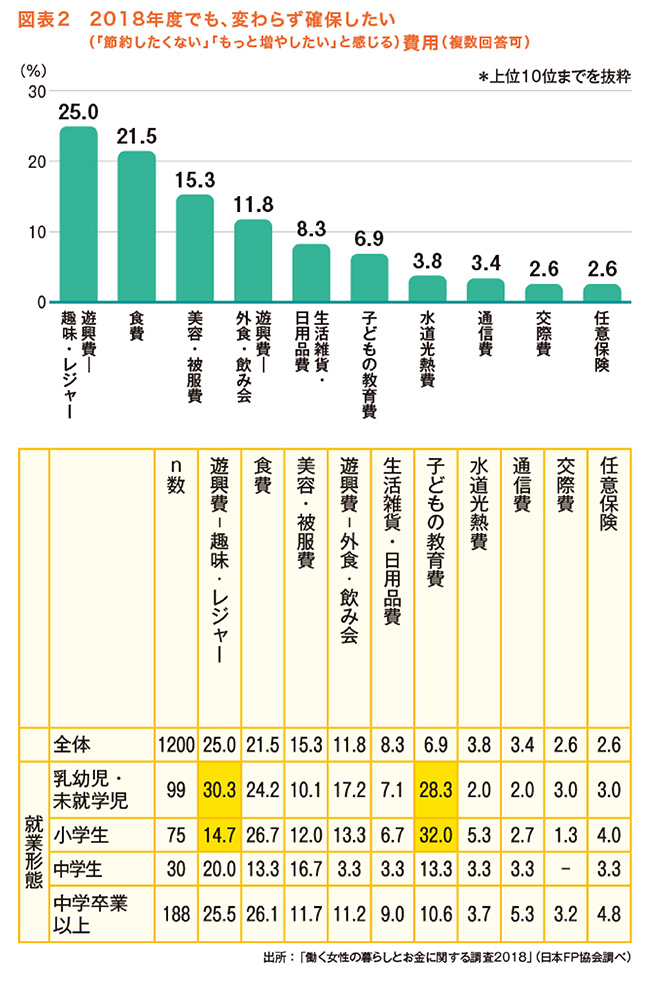 
図表２　２０１８年度でも、変わらず確保したい（「節約したくない」「もっと増やしたい」と感じる）費用（複数回答可）
